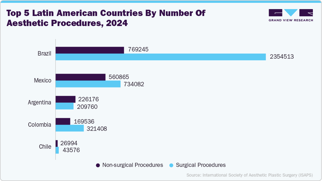  Latin American Countries by Number of Aesthetic Procedures 
