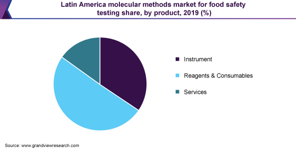 Latin America molecular methods market for food safety testing share, by product, 2019 (%)