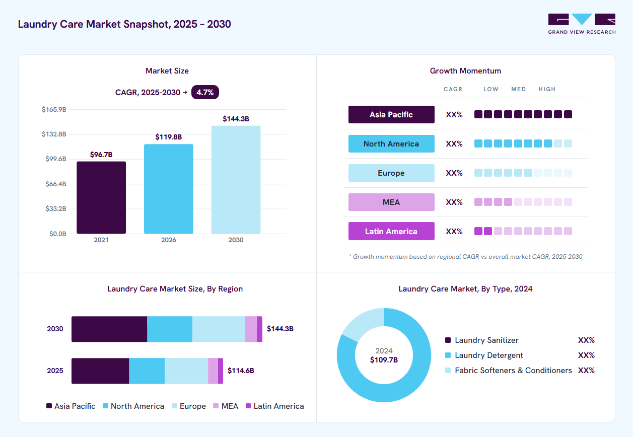 Laundry care market overview: Grand View Research estimates the global market size at USD 109.7 billion in 2024, projected to grow from USD 119.8 billion in 2026 to USD 144.3 billion by 2030 at a 4.7% CAGR, with regional growth momentum.