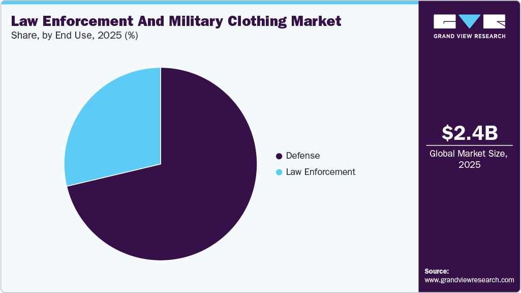 Law Enforcement And Military Clothing Market Share