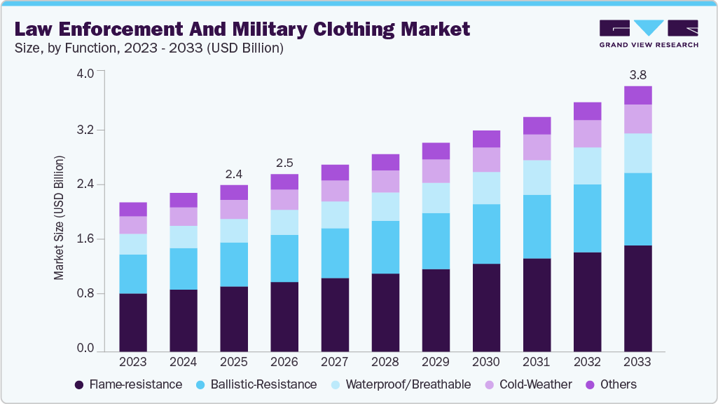 Law enforcement and Military clothing market size and growth forecast (2023-2033)