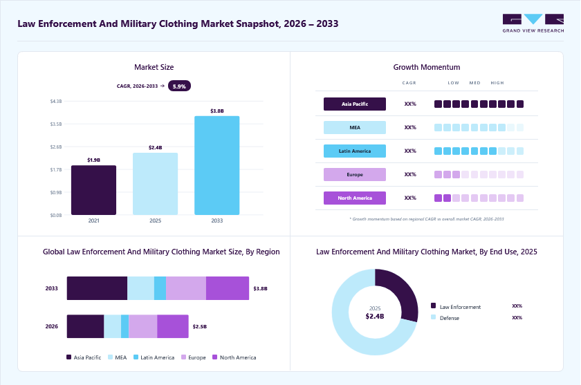Law enforcement and military clothing market overview: Grand View Research estimates the global market size at USD 2.4 billion in 2025, projected to grow from USD 2.5 billion in 2026 to USD 3.8 billion by 2033 at a 5.9% CAGR, with regional growth momentum.