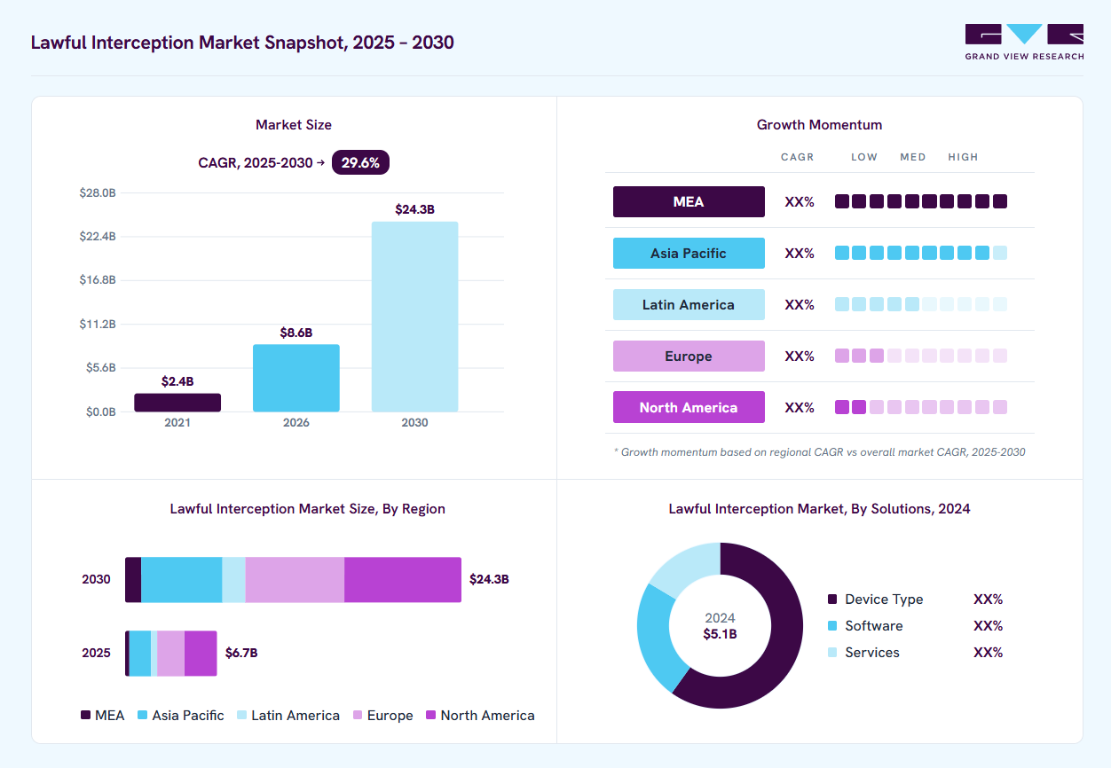 Lawful interception market overview: Grand View Research estimates the global market size at USD 5.1 billion in 2024, projected to grow from USD 8.6 billion in 2026 to USD 24.3 billion by 2030 at a 29.6% CAGR, with regional growth momentum.