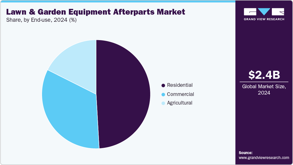 Lawn And Garden Equipment Afterparts Market Share