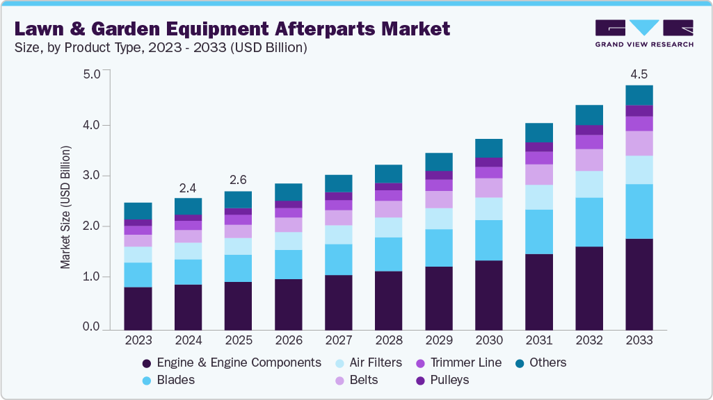 Lawn and garden equipment afterparts market size and growth forecast (2023-2033)