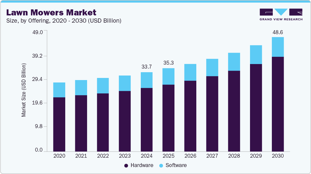 Lawn mowers market size and growth forecast in USD billion with CAGR (2025-2030)
