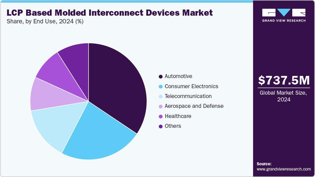 LCP Based Molded Interconnect Devices Market Share