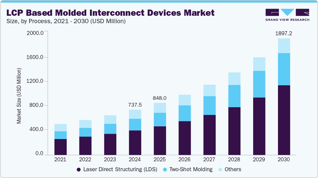 LCP based molded interconnect devices market size and growth forecast (2021-2030)