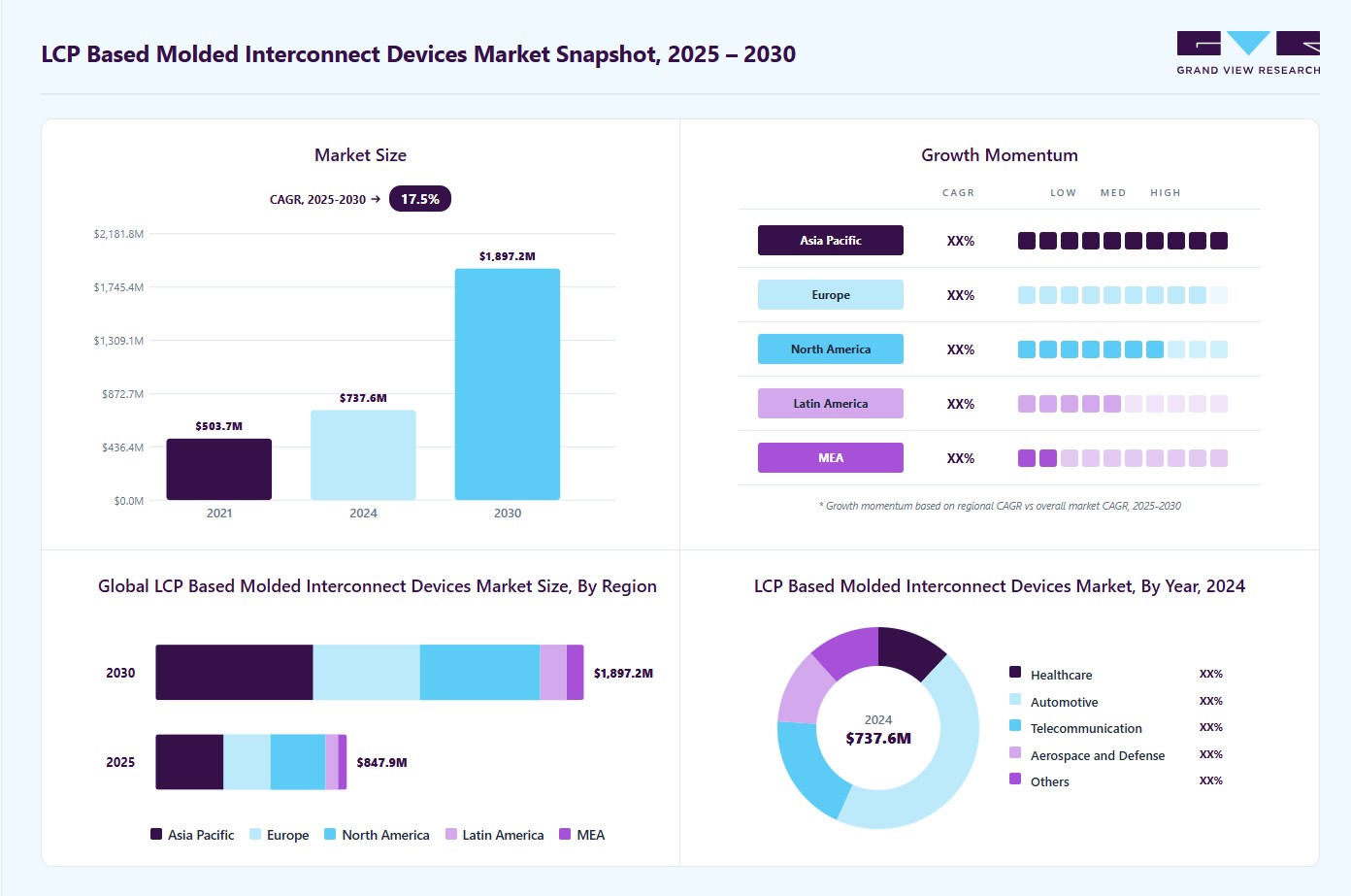 LCP based molded interconnect devices market overview: Grand View Research estimates the global market size at USD 737.5 million in 2024, projected to grow from USD 848.0 million in 2025 to USD 1,897.2 million by 2030 at a 17.5% CAGR, with regional growth momentum.