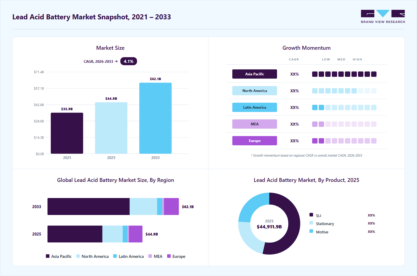 Lead acid battery market overview highlighting global market size in 2025 (USD 44.91 Billion), revenue forecast for 2033 (USD 62.09 Billion), growth trends (CAGR 4.0% from 2026 to 2033), and regional growth momentum