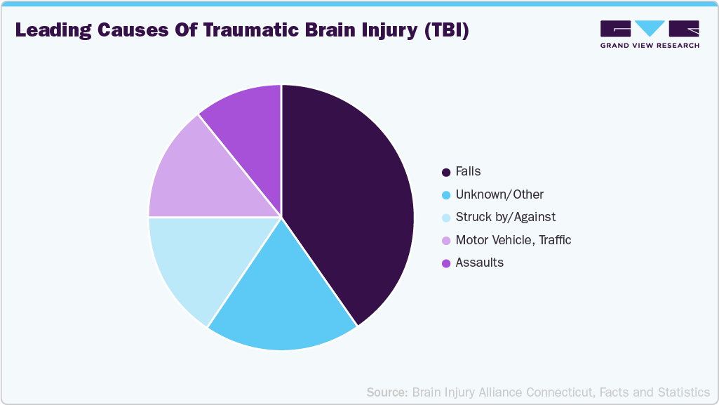 Leading causes of traumatic brain injury (TBI)