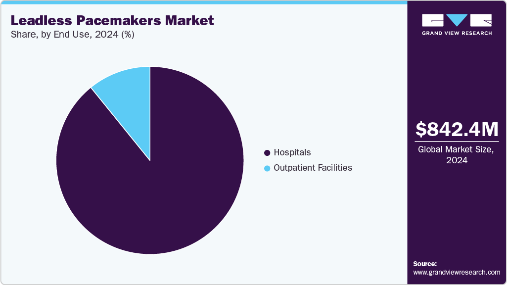 Leadless Pacemakers Market Share