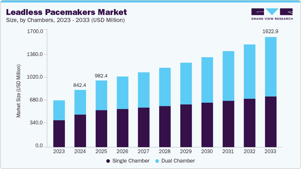 Leadless pacemakers market size and growth forecast (2023-2033)