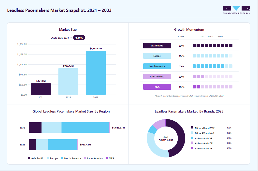 Leadless pacemakers market overview: Grand View Research estimates the global market size at USD 982.42 million in 2024, projected to grow from USD 1.04 billion in 2026 to USD 1.62 billion by 2033 at a 6.56% CAGR, with regional growth momentum.