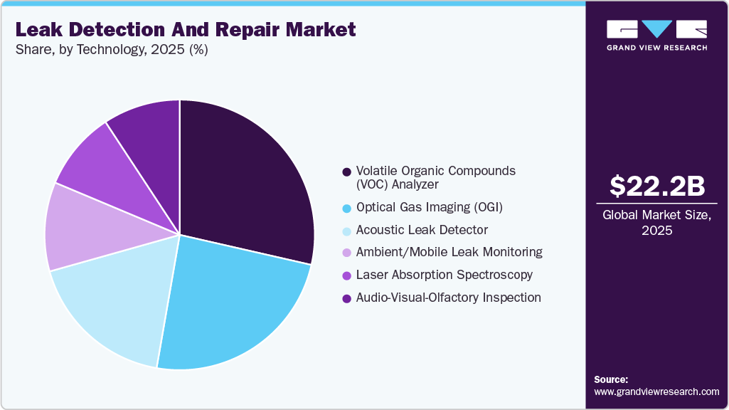 Leak Detection And Repair Market Share Leak Detection And Repair Market Share