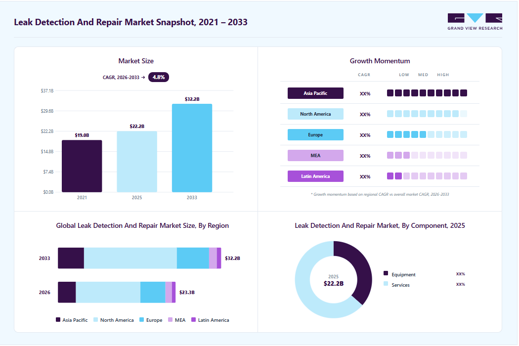 Leak detection and repair market overview: Grand View Research estimates the global market size at USD 22.24 billion in 2025, projected to grow from USD 23.34 billion in 2026 to USD 32.22 billion by 2033 at a 4.8% CAGR, with regional growth momentum.