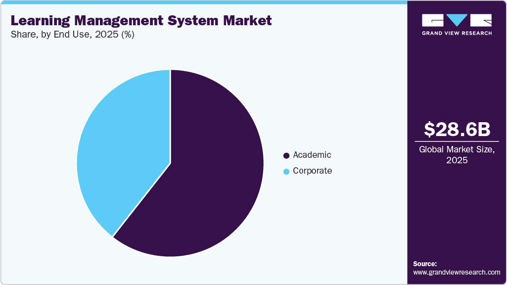 Learning Management System Market Share