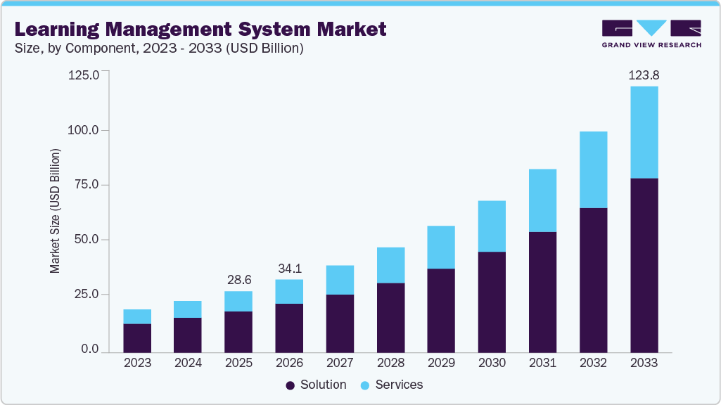 Learning management system market size and growth forecast (2023-2033)