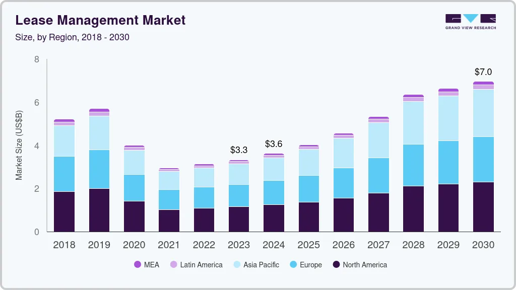 Lease management market size by region, and growth forecast (2025-2030)