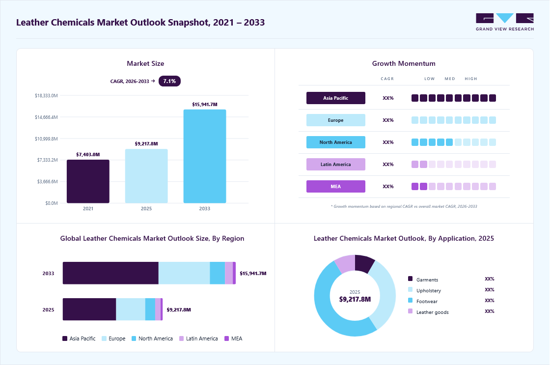 Leather chemicals market overview: Grand View Research estimates the global market size at USD 9,217.7 million in 2025, projected to grow from USD 9,863.0 million in 2026 to USD 15,941.7 million by 2033 at a 7.1% CAGR, with regional growth momentum.