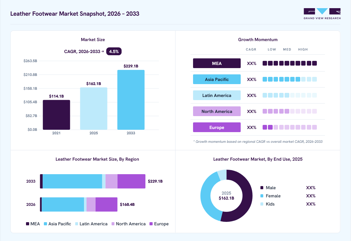 Leather footwear market overview: Grand View Research estimates the global market size at USD 162.1 billion in 2025, projected to grow from USD 168.4 billion in 2026 to USD 229.1 billion by 2033 at a 4.5% CAGR, with regional growth momentum.