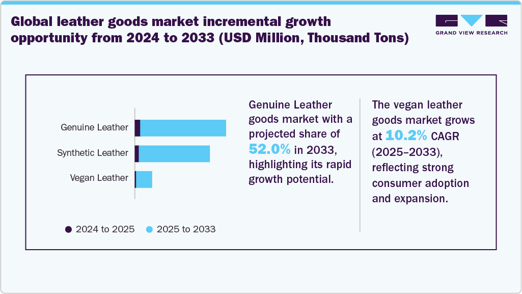 Leather Goods Market Incremental Growth Opportunity From 2024 To 2033 (USD Million, Thousand Tons)