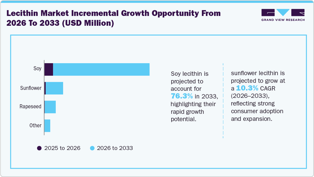 Lecithin market incremental growth opportunity from 2026 to 2033 (USD Million)