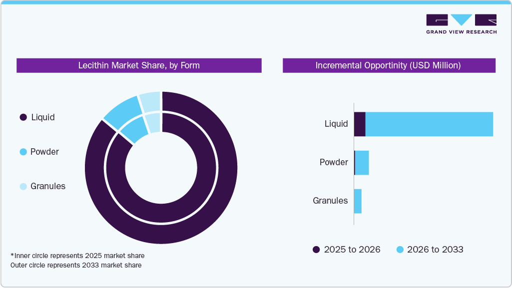 Lecithin Market Share, by Form