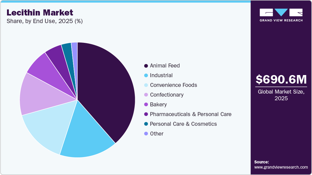 Lecithin Market Share