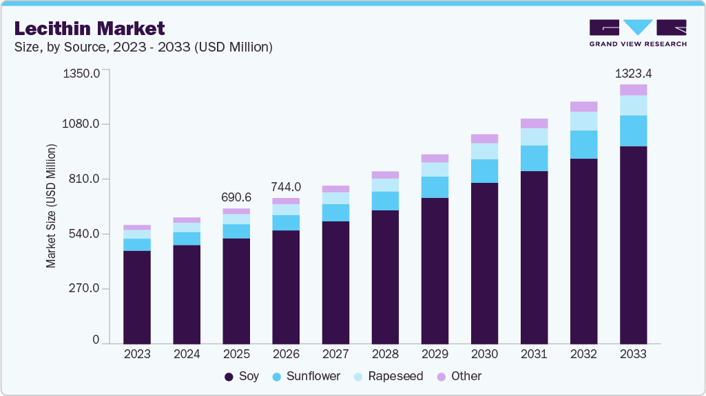 Lecithin market size and growth forecast (2023-2033)