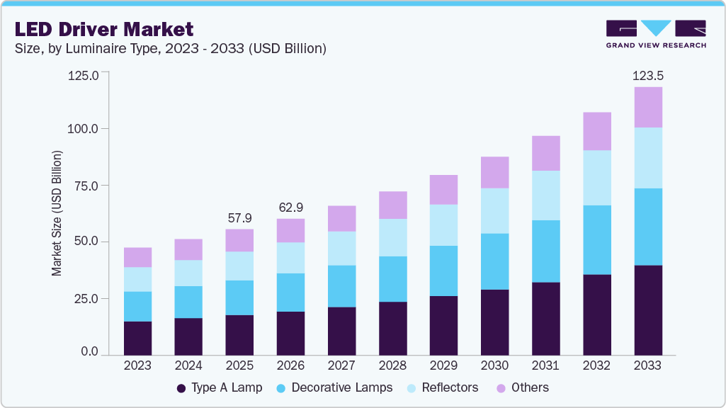 LED driver market size and growth forecast (2023-2033)