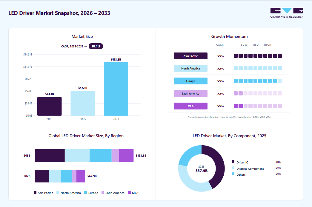 LED driver market overview: Grand View Research estimates the global market size at USD 57.87 billion in 2025, projected to grow from USD 62.88 billion in 2026 to USD 123.54 billion by 2033 at a 10.1% CAGR, with regional growth momentum.