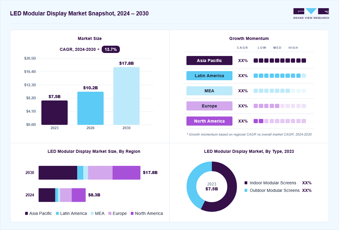 LED modular display market overview: Grand View Research estimates the global market size at USD 7.5 billion in 2023, projected to grow from USD 10.2 billion in 2026 to USD 17.4 billion by 2030 at a 13.7% CAGR, with regional growth momentum.
