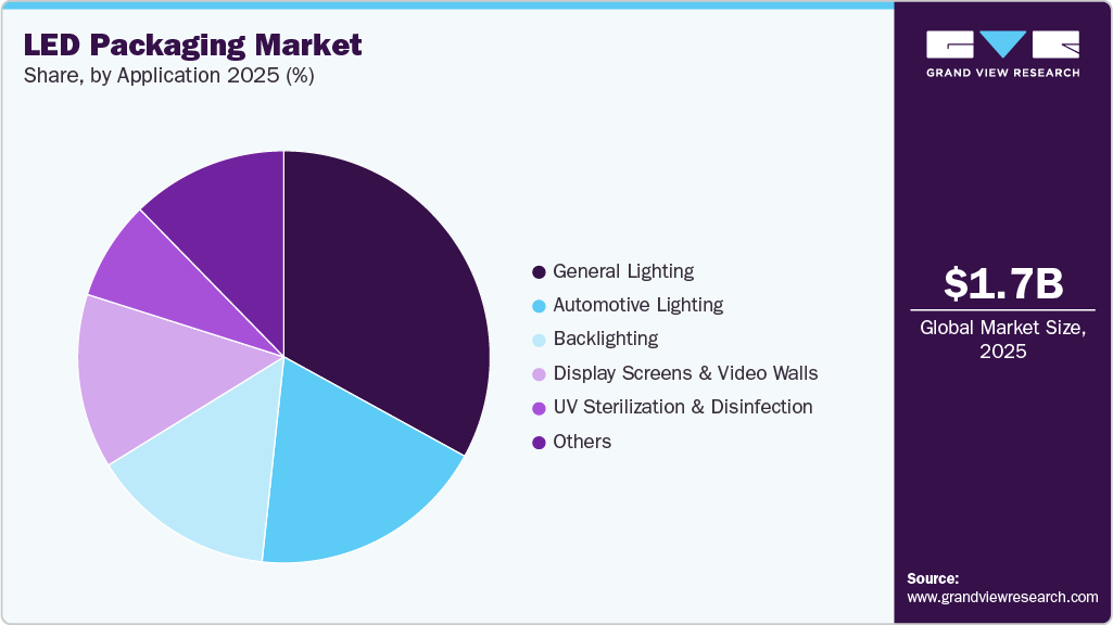 LED Packaging Market Share LED Packaging Market Share