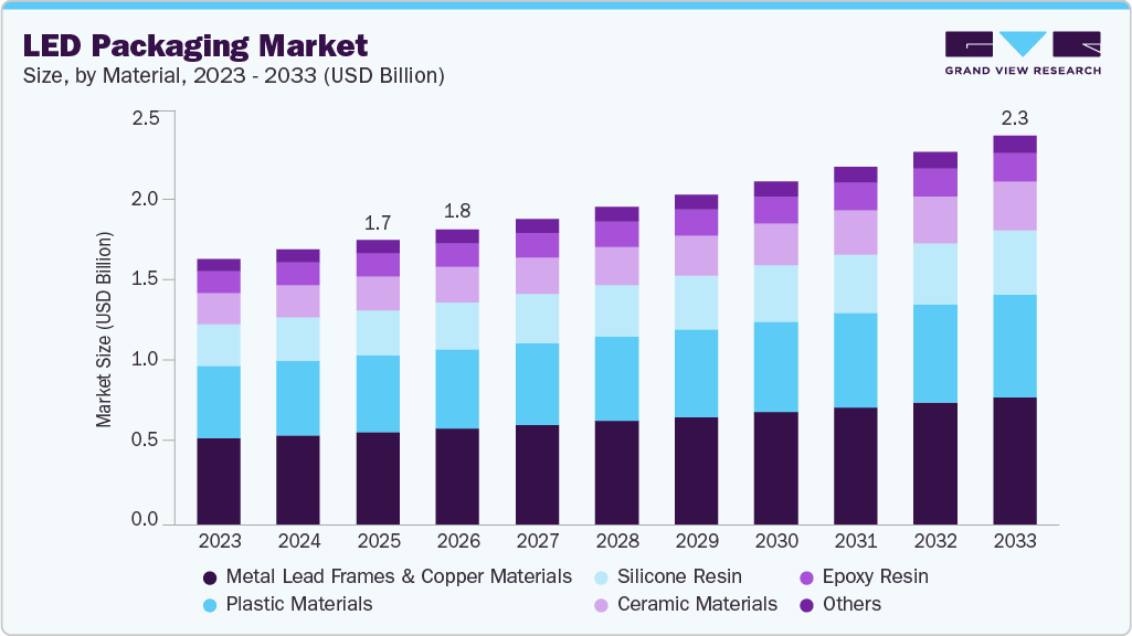 LED packaging market size and growth forecast (2023-2033) LED packaging market size and growth forecast (2023-2033)