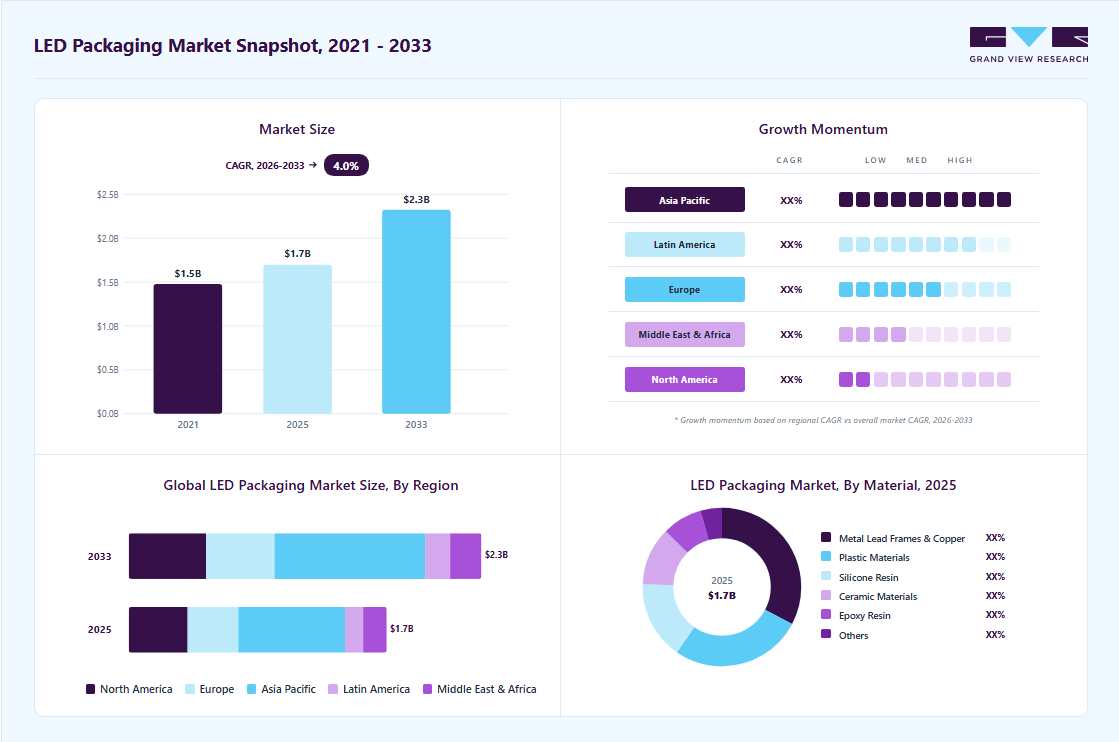 LED packaging market overview highlighting global market size in 2025 (USD 1.7 Billion), revenue forecast for 2033 (USD 2.3 Billion), growth trends (CAGR 4.0% from 2026 to 2033), and regional growth momentum