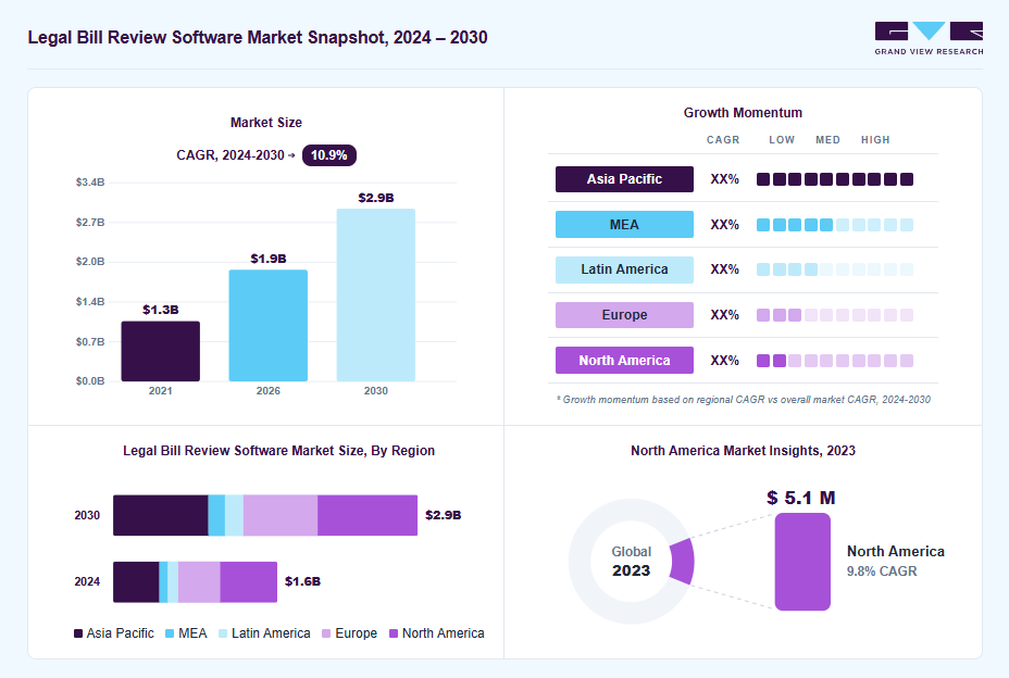 Legal bill review software market overview: Grand View Research estimates the global market size at USD 1.5 billion in 2023, projected to grow from USD 1.9 billion in 2026 to USD 2.9 billion by 2030 at a 10.9% CAGR, with regional growth momentum.