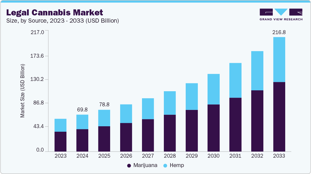 Legal cannabis market size and growth forecast (2023-2033)