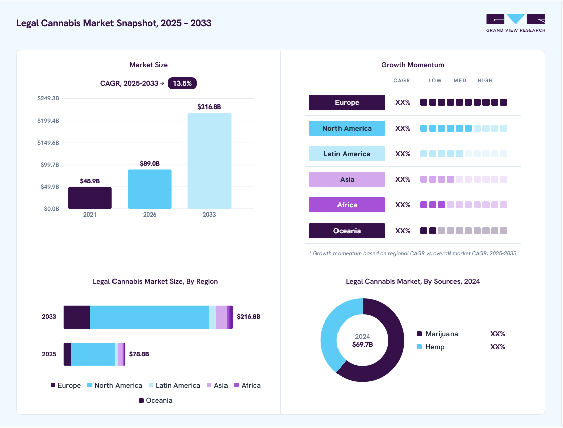 Legal cannabis market overview: Grand View Research estimates the global market size at USD 69.7 billion in 2024, projected to grow from USD 89.0 billion in 2026 to USD 216.8 billion by 2033 at a 13.5% CAGR, with regional growth momentum.