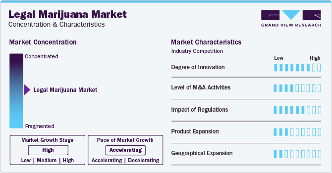 Legal Marijuana Market Concentration & Characteristics