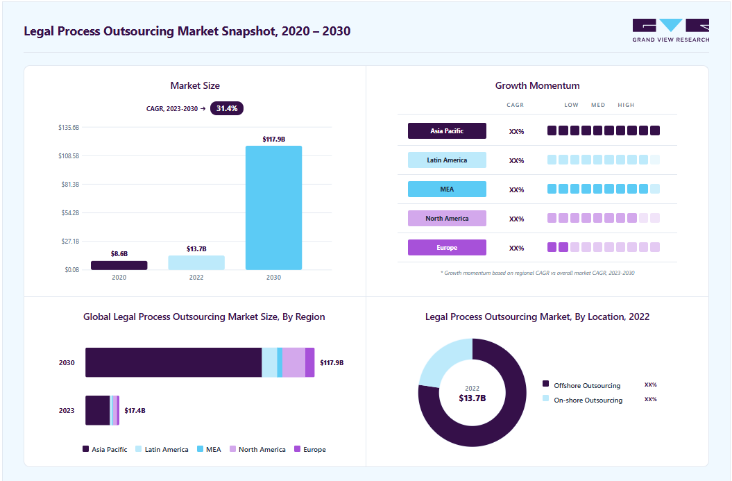 Legal process outsourcing market overview: Grand View Research estimates the global market size at USD 13.67 billion in 2022, projected to grow from USD 17.45 billion in 2023 to USD 117.89 billion by 2030 at a 31.4% CAGR, with regional growth momentum.