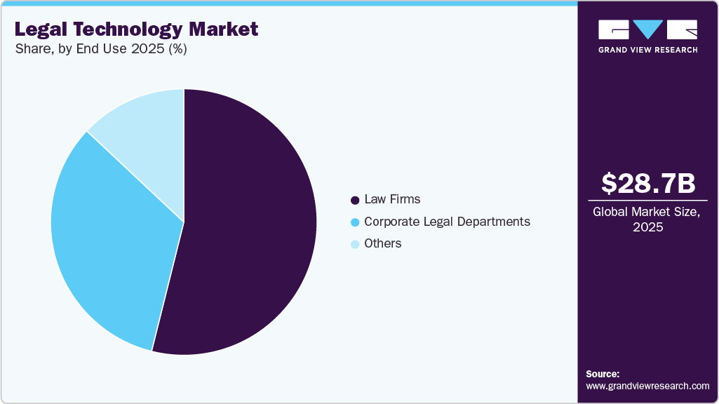 Legal Technology Market Share