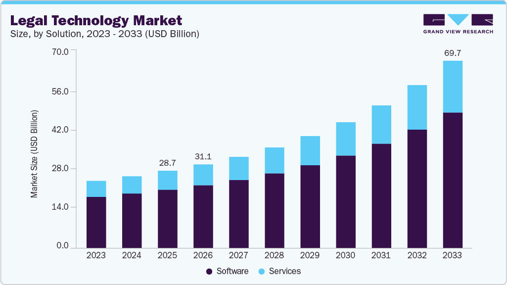 Legal technology market size and growth forecast (2023-2033)