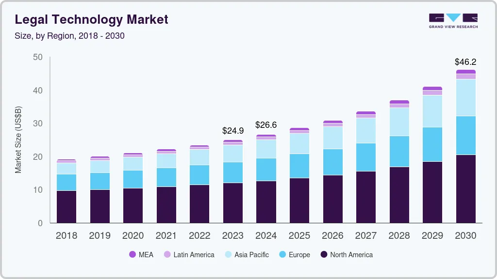 Legal technology market size by region, and growth forecast (2025-2030)