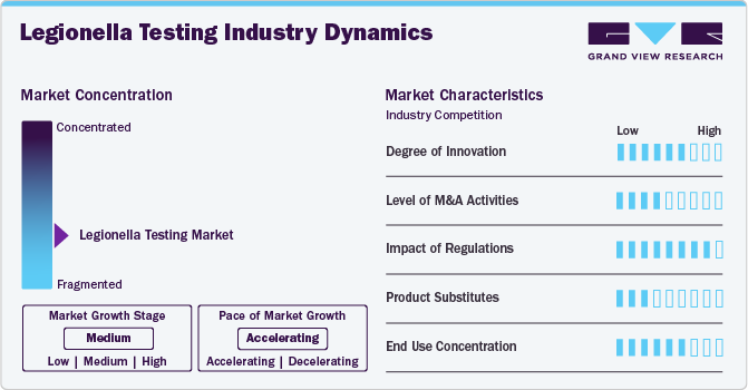 Legionella Testing Industry Dynamics