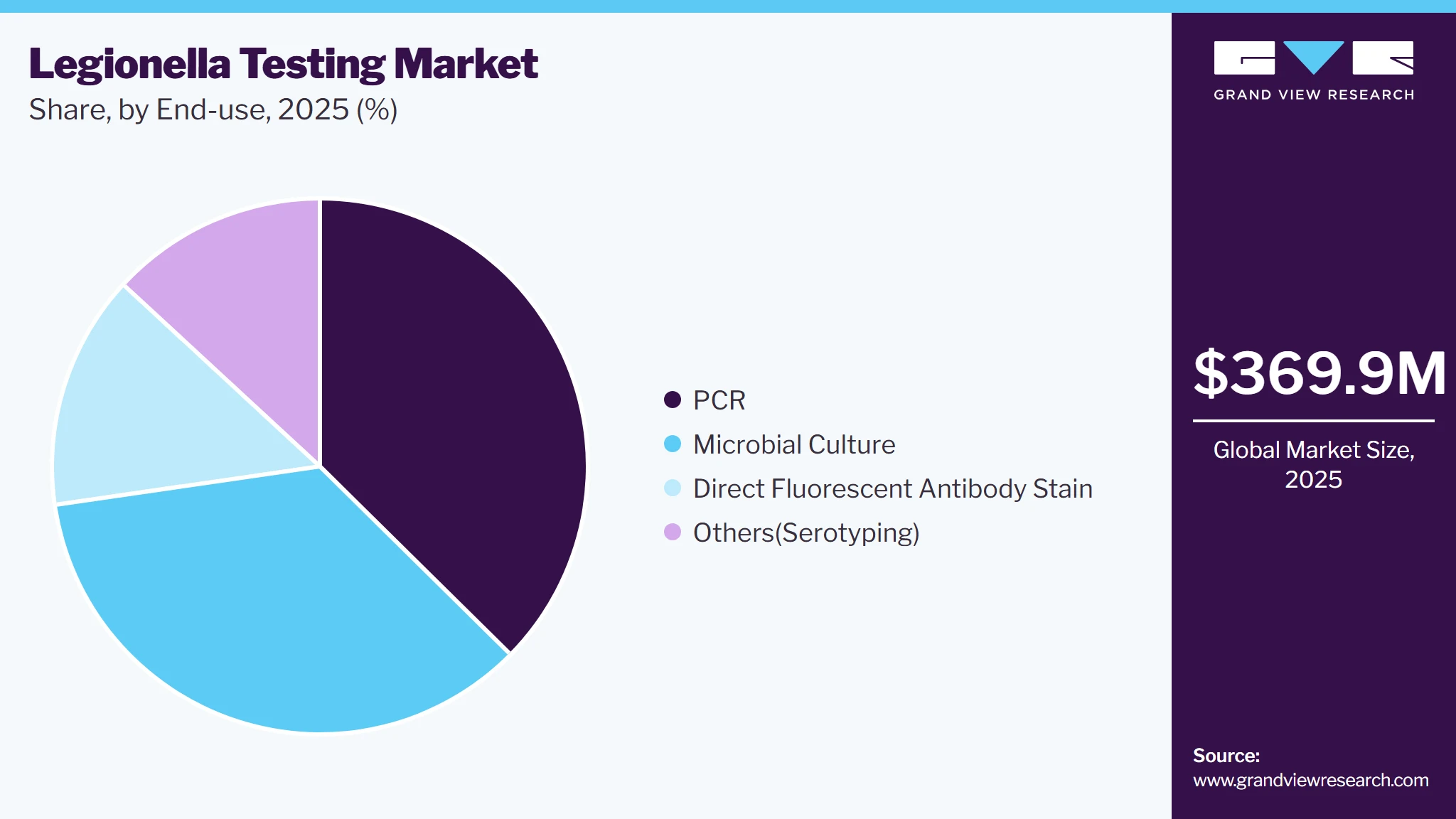 Legionella Testing Market Share Legionella Testing Market Share