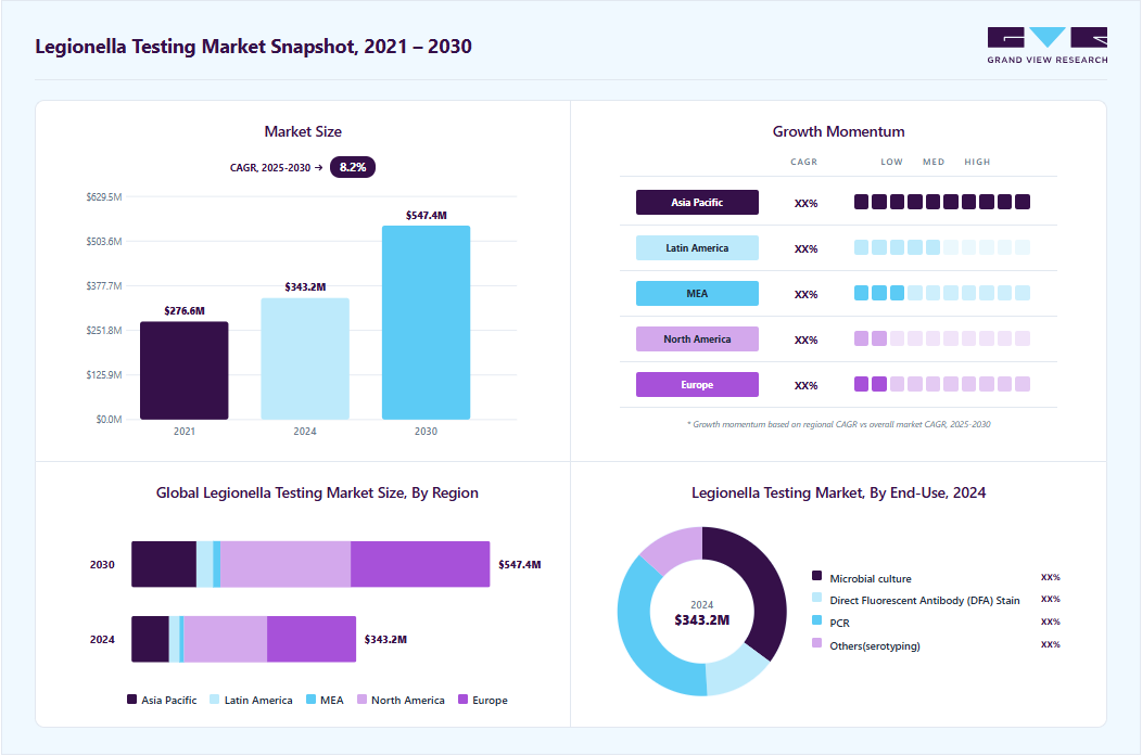 Legionella testing market overview highlighting global market size in 2024 (USD 343.2 Million), revenue forecast for 2030 (USD 547.4 Million), growth trends (CAGR 8.2% from 2025 to 2030), and regional growth momentum