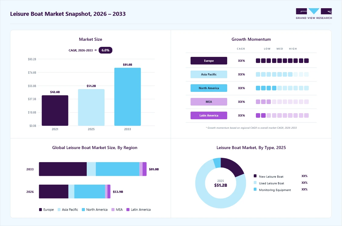 Leisure boat market overview: Grand View Research estimates the global market size at USD 51.2 billion in 2025, projected to grow from USD 53.9 billion in 2026 to USD 81.0 billion by 2033 at a 6.0% CAGR, with regional growth momentum.