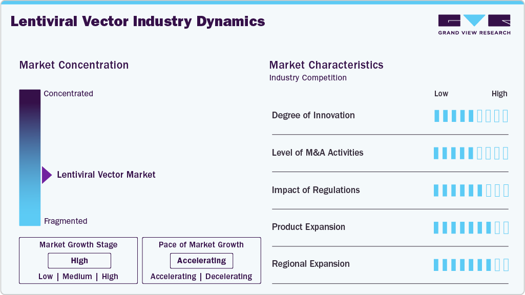 Lentiviral Vector Industry Dynamics