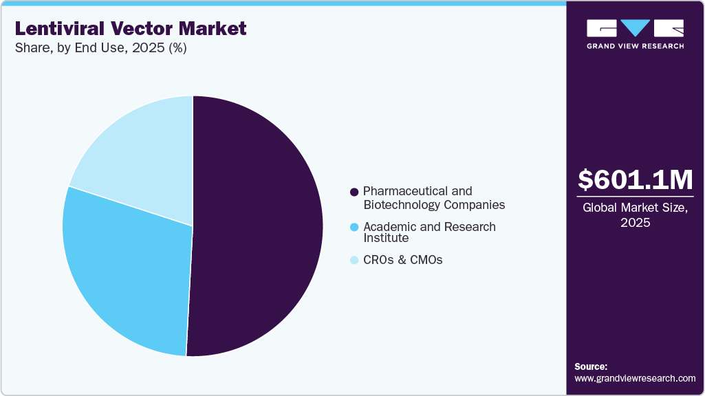 Lentiviral Vector Market Share